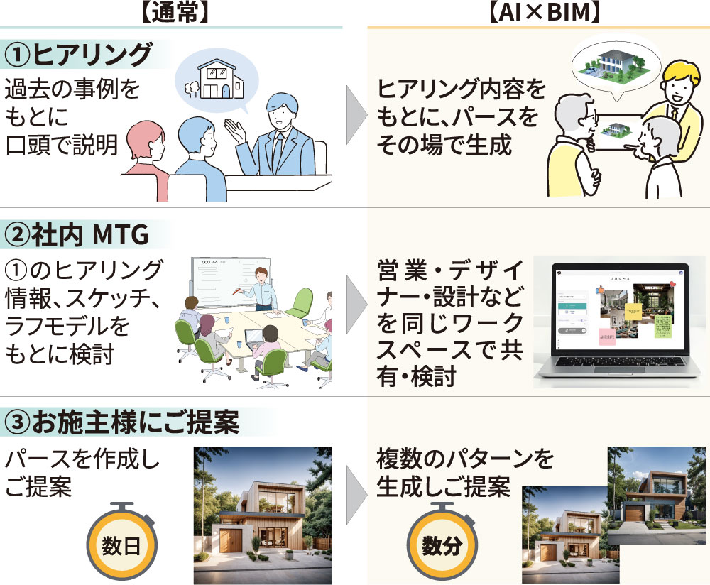 【通常】と【AI×BIM】の住宅提案プロセスを比較した図解。【通常】では、①ヒアリング：過去の事例をもとに口頭で説明、②社内MTG：①のヒアリング情報、スケッチ、ラフモデルをもとに検討、③お施主様にご提案：パースを作成しご提案、という流れを、打合せや会議、住宅パースのイラストとともに紹介し、提案までに「数日」かかることを示している。一方【AI×BIM】では、ヒアリング内容をもとにパースをその場で生成し、営業・デザイナー・設計などを同じワークスペースで共有・検討、さらに複数のパターンを生成しご提案できる流れを、住宅イメージを共有する打合せやノートPC画面、複数の住宅パース画像で説明し、提案までが「数分」で行えることを示している。