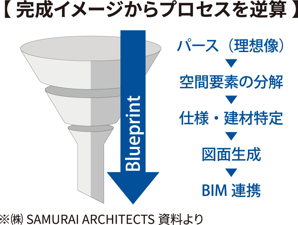 【完成イメージからプロセスを逆算】というテーマで、建築設計における「Blueprint」の流れを逆算型で説明した図解。左側には上から下へ細くなる漏斗状の図形と、中央に「Blueprint」と書かれた青い下向き矢印を配置。右側には「パース（理想像）」から始まり、「空間要素の分解」→「仕様・建材特定」→「図面生成」→「BIM連携」へと進むプロセスを青い文字と下向き矢印で示している。下部には「※(株) SAMURAI ARCHITECTS 資料より」と記載されている。