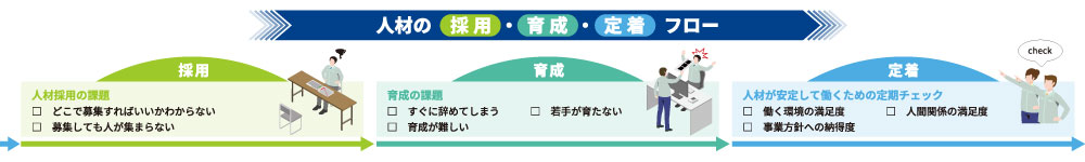 「人材の採用・育成・定着フロー」を図解し、過程の中にある課題を示す図。上部に「人材の採用・育成・定着フロー」と記載し、「採用」「育成」「定着」の3段階を矢印でつないでいる。採用では机に向かう人物のイラストとともに、チェックボックス形式で「人材採用の課題　□ どこで募集すればいいかわからない　□ 募集しても人が集まらない」と記載。育成では作業を教える人物のイラストとともに、チェックボックス形式で「育成の課題　□ すぐに辞めてしまう　□ 若手が育たない　□ 育成が難しい」と記載。定着ではチェックを行う人物のイラストとともに、チェックボックス形式で「人材が安定して働くための定着チェック　□ 働く環境の満足度　□ 人間関係の満足度　□ 事業方針への納得度」と記載し、人材育成から定着までの流れの中でどんな課題があるかを確認できる図となっている。