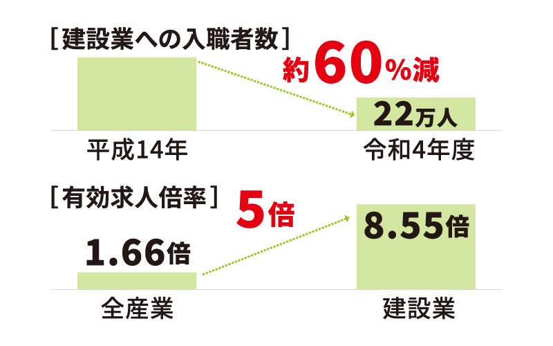 「建設業への入職者数」と「有効求人倍率」の推移を示した図解。上段では「建設業への入職者数」として、平成14年から令和4年度にかけて入職者数が減少し、「約60％減」、令和4年度は「22万人」と記載。下段では「有効求人倍率」を比較し、全産業の「1.66倍」に対して建設業は「8.55倍」で、「5倍」と強調表示されている。建設業では入職者数の減少と人材不足が進み、求人倍率が全産業平均を大きく上回っている状況を示している。
