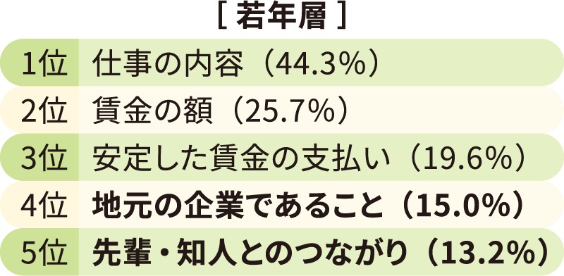 「現在の会社に就職する際に重視したこと」を、【若年層】と【従業員数2～4人規模】で比較した表のうち【若年層】を示した図。1位「仕事の内容（44.3%）」、2位「賃金の額（25.7%）」、3位「安定した賃金の支払い（19.6%）」、4位「地元の企業であること（15.0%）」、5位「先輩・知人とのつながり（13.2%）」となっている。