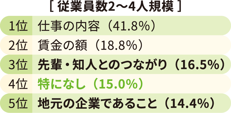 「現在の会社に就職する際に重視したこと」を、【若年層】と【従業員数2～4人規模】で比較した表のうち【従業員数2～4人規模】を示した図。1位「仕事の内容（41.8%）」、2位「賃金の額（18.8%）」、3位「先輩・知人とのつながり（16.5%）」、4位「特になし（15.0%）」、5位「地元の企業であること（14.4%）」となっており、就職先選びで重視する項目の違いを示している。