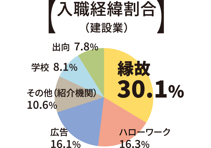 2枚の図で、建設業における入職経路の割合と、どの採用チャネルに注力すべきかを説明している図解の1枚目。「入職経路割合（建設業）」の円グラフで、「縁故 30.1%」が最も多く、次いで「ハローワーク 16.3%」「広告 16.1%」「その他（紹介機関）10.6%」「学校 8.1%」「出向 7.8%」と示されている。
