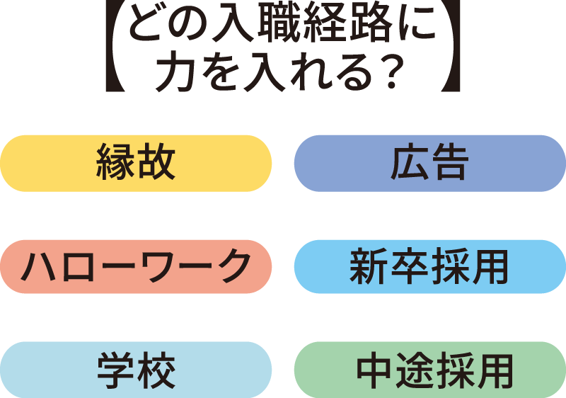 2枚の図で、建設業における入職経路の割合と、どの採用チャネルに注力すべきかを説明している図解の2枚目。2枚目は「どの入職経路に力を入れる？」という見出しの下に、「縁故」「広告」「ハローワーク」「新卒採用」「学校」「中途採用」の項目を配置し、建設業の人材確保に向けて重点的に取り組む採用チャネルを検討する内容を示している。