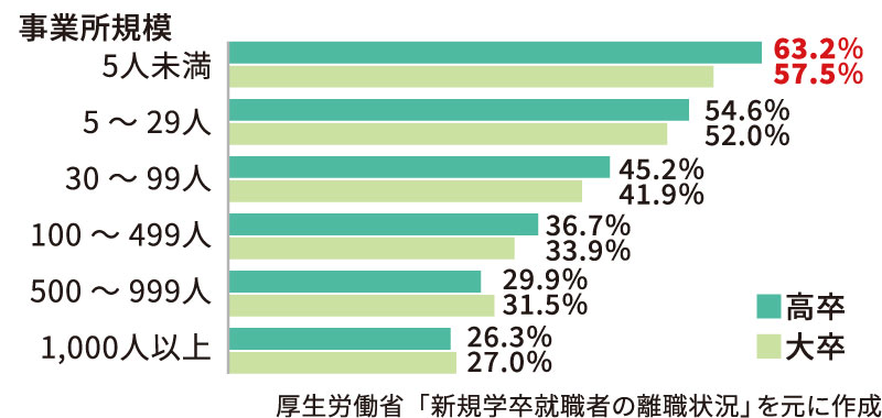 建設業における新規学卒就職者の離職率を事業所規模別に比較した棒グラフ。事業所規模を「5人未満」「5～29人」「30～99人」「100～499人」「500～999人」「1,000人以上」に分け、高卒（青緑）と大卒（薄緑）の離職率を示している。最も離職率が高いのは「5人未満」の事業所で、高卒63.2％、大卒57.5％となっており、事業所規模が大きくなるほど離職率が低下する傾向が見られる。最も低いのは「1,000人以上」の事業所で、高卒26.3％、大卒27.0％となっている。下部には「厚生労働省『新規学卒就職者の離職状況』を元に作成」と記載されている。