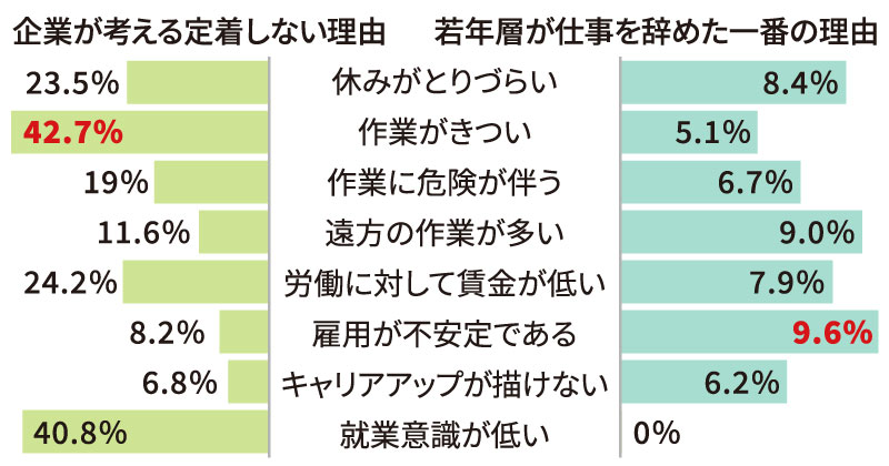 「企業が考える定着しない理由」と「若年層が仕事を辞めた一番の理由」を比較した図解。左側では企業側の認識として、「休みがとりづらい 23.5％」「作業がきつい 42.7％」「作業に危険が伴う 19％」「遠方の作業が多い 11.6％」「労働に対して賃金が低い 24.2％」「雇用が不安定である 8.2％」「キャリアアップが描けない 6.8％」「就業意識が低い 40.8％」を挙げている。右側では若年層が仕事を辞めた一番の理由として、「休みがとりづらい 8.4％」「作業がきつい 5.1％」「作業に危険が伴う 6.7％」「遠方の作業が多い 9.0％」「労働に対して賃金が低い 7.9％」「雇用が不安定である 9.6％」「キャリアアップが描けない 6.2％」「就業意識が低い 0％」を示している。企業側が考える離職理由と、若年層が実際に離職した理由との認識の違いを比較した内容となっている。