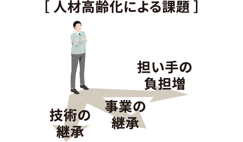【人材高齢化による課題】を示した図解。上部に「【人材高齢化による課題】」と記載し、中央には腕組みをして立つ人物のイラストを配置。その人物の足元から3方向に矢印が伸びており、それぞれ「担い手の負担増」「事業の継承」「技術の継承」と記されている。人材の高齢化が進むことで、現場を支える人材の負担増加、事業承継、技術継承といった課題が生じることを表現している。
