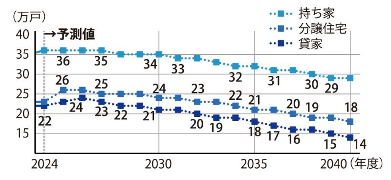 2024年度から2040年度までの新設住宅着工戸数の予測を、持ち家・分譲住宅・貸家の3区分で折れ線グラフにより示している。予測では、持ち家は36万戸から29万戸、分譲住宅は26万戸から18万戸、貸家は22万戸から14万戸へ減少するとしている。
