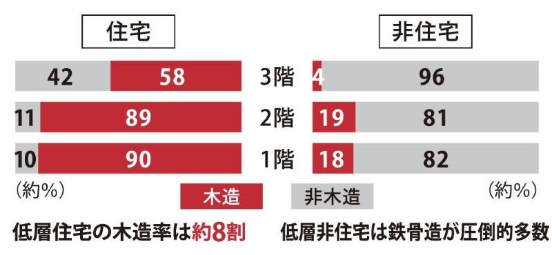 住宅と非住宅を階数別に木造（赤）・非木造（灰色）の割合で比較している。住宅は3階で木造58％・非木造42％、2階で木造89％・非木造11％、1階で木造90％・非木造10％となっており、「低層住宅の木造率は約8割」と説明している。一方、非住宅は3階で木造4％・非木造96％、2階で木造19％・非木造81％、1階で木造18％・非木造82％となっており、「低層非住宅は鉄骨造が圧倒的多数」と示している。
