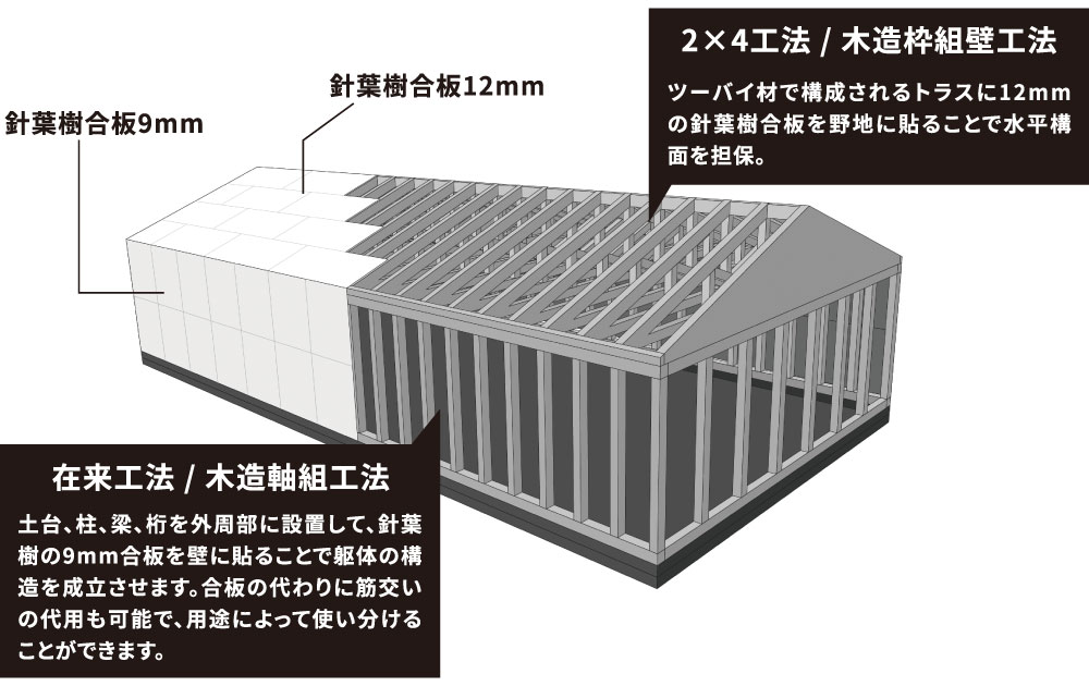 LIDトラス工法における屋根水平構面の仕組みを示した構造図。建物の骨組み模型上に、在来軸組の躯体と、その上に載せる2×4材のトラス、壁面の「針葉樹合板9mm」、屋根面の「針葉樹合板12mm」の位置を示している。図内には「在来工法／木造軸組工法　土台、柱、梁、桁を外周部に設置して、針葉樹の9mm合板を壁に貼ることで躯体の構造を成立させます。合板の代わりに筋交いの使用も可能で、用途によって使い分けることができます。」「2×4工法／木造枠組壁工法　ツーバイ材で構成されるトラスに12mmの針葉樹合板を野地に貼ることで水平構面を担保。」と記載され、在来軸組の上に2×4材のトラスを載せ、屋根全体で建物の構造を支えるLIDトラス工法を説明している。