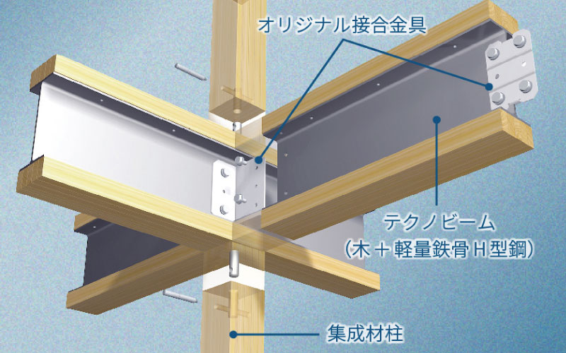 「テクノビーム」の構造図。「オリジナル接合金具」「テクノビーム（木＋軽量鉄骨H型鋼）」「集成材柱」の各部材を示し、木材と軽量鉄骨H形鋼を一体化した梁を専用金具で柱と接合する構造を説明している。