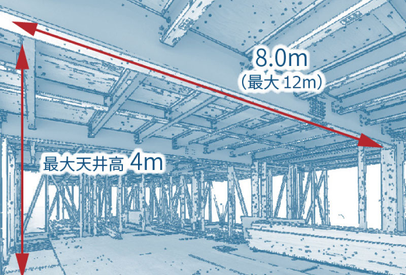 テクノストラクチャー工法で実現できる大空間のイメージ図。建物内部の構造を背景に、赤い矢印で「8.0m（最大12m）」の柱間スパンと、「最大天井高4m」を示している。