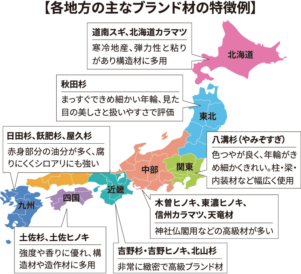 【各地方の主なブランド材の特徴例】を示した日本地図。地域ごとの代表的な木材として、「北海道：道南スギ、北海道カラマツ　寒冷地産、弾力性と粘りがあり構造材に多用」「東北：秋田杉　まっすぐできめ細かい年輪、見た目の美しさと扱いやすさで評価」「関東：八溝杉（やみぞすぎ）　色つやが良く、年輪がきめ細かくきれい。柱・梁・内装材など幅広く使用」「中部：木曽ヒノキ、東濃ヒノキ、信州カラマツ、天竜材　神社仏閣用などの高級材が多い」「近畿：吉野杉・吉野ヒノキ、北山杉　非常に緻密で高級ブランド材」「四国：土佐杉、土佐ヒノキ　強度や香りに優れ、構造材や造作材に多用」「九州：日田杉、飫肥杉、屋久杉　赤身部分の油分が多く、腐りにくくシロアリにも強い」と、それぞれの特徴を紹介している。