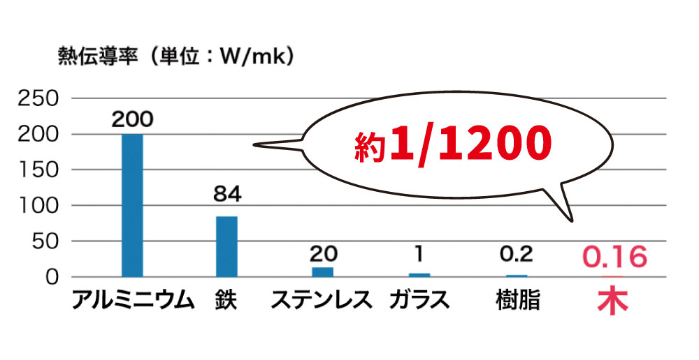 素材ごとの熱伝導率(単位:W/mk)を比較したグラフ。アルミニウム200、鉄84、ステンレス20、ガラス1、樹脂0.2、木0.16で、木の熱伝導率はアルミニウムの「約1/1200」と示されている。