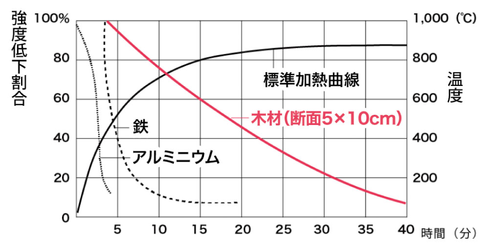 木材、鉄、アルミニウムを加熱した際の強度低下を比較したグラフ。横軸は時間(分)、左縦軸は強度低下割合、右縦軸は温度(℃)。黒線は「標準加熱曲線」、赤線は「木材(断面5×10cm)」を示す。鉄とアルミニウムは加熱後短時間で強度が大きく低下する一方、木材は時間の経過とともに緩やかに強度が低下している。