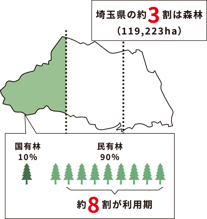 埼玉県の約3割が森林(119,223ha)で、そのうち国有林が10%、民有林が90%。人工林の約8割が利用期を迎えていることを示した図。