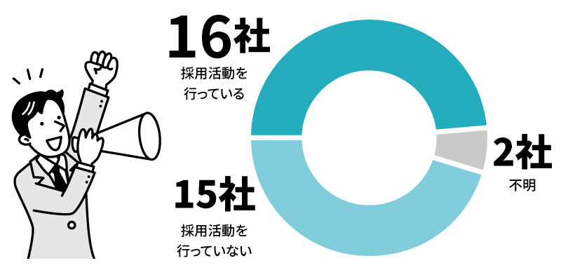 33社の採用活動。採用活動を行っている16社、行っていない15社、不明2社。募集を呼びかける人物のイラストと円グラフ。