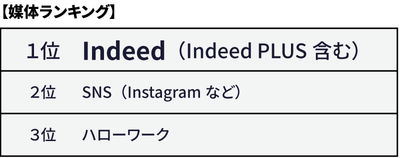 媒体ランキング。1位 Indeed(Indeed PLUS含む)、2位 SNS(Instagramなど)、3位 ハローワーク。