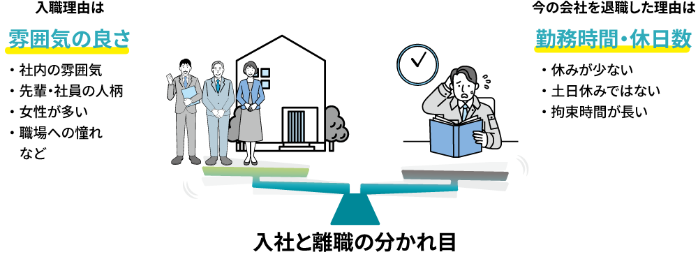 入社と離職の分かれ目を天秤で対比した図。入職理由は雰囲気の良さ:社内の雰囲気、先輩・社員の人柄、女性が多い、職場への憧れなど。今の会社を退職した理由は勤務時間・休日数:休みが少ない、土日休みではない、拘束時間が長い。