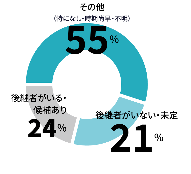 後継者の状況。後継者がいる・候補あり24%、後継者がいない・未定21%、その他(特になし・時期尚早・不明)55%。